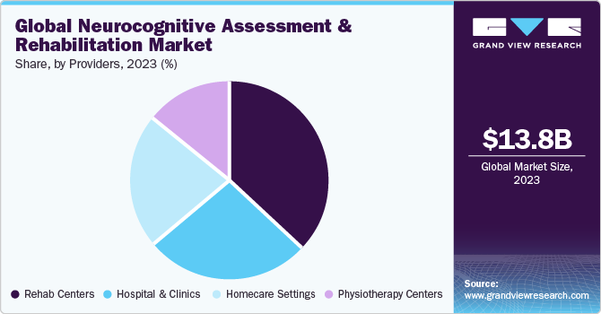 Global Neurocognitive Assessment And Rehabilitation market share and size, 2023