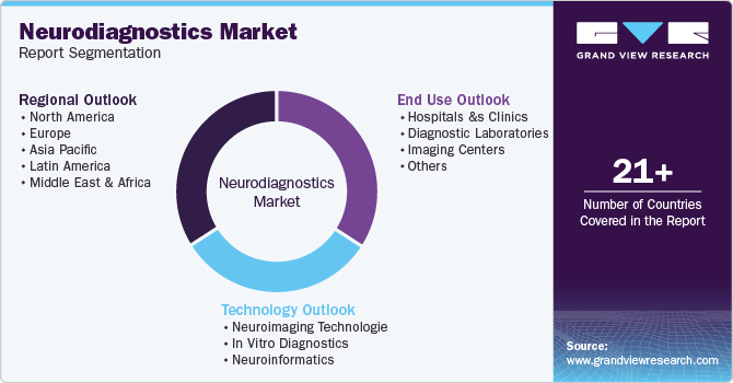 Global Neurodiagnostics Market Report Segmentation