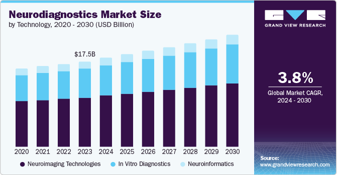 Global Neurodiagnostics Market size and growth rate, 2024 - 2030