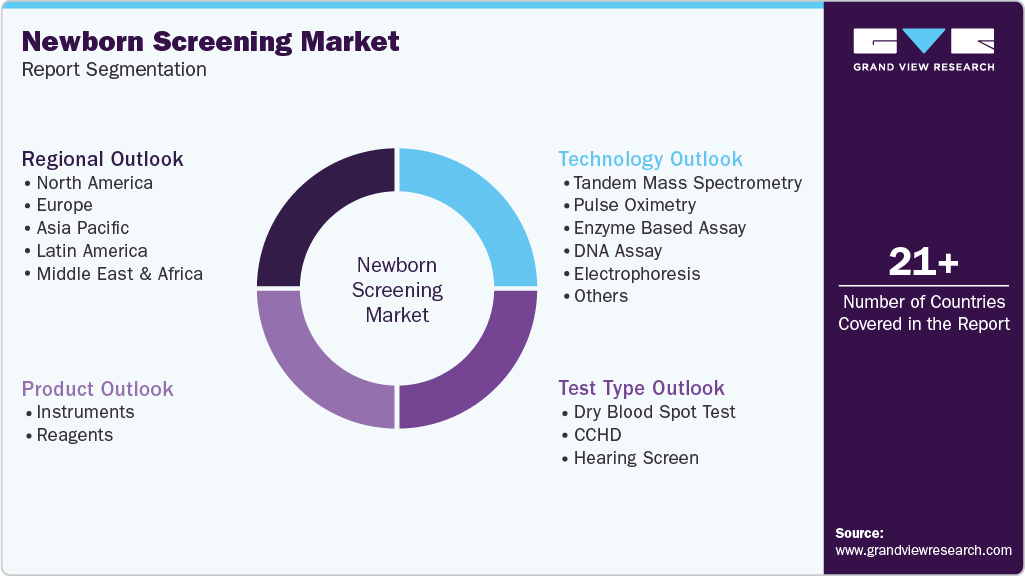 Global Newborn Screening Market Report Segmentation Global Newborn Screening Market Report Segmentation