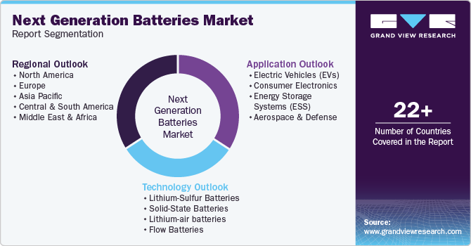 Global Next Generation Batteries Market Report Segmentation