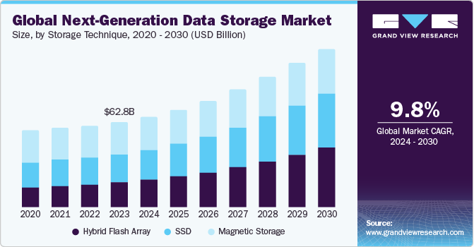 Global Next-Generation Data Storage market size and growth rate, 2024 - 2030