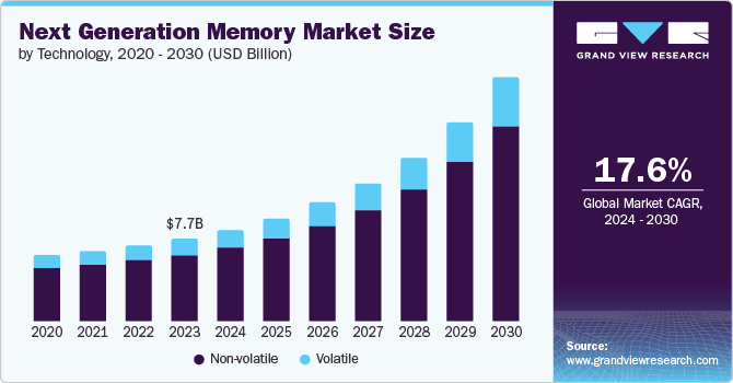 Global Next Generation Memory Market size and growth rate, 2024 - 2030