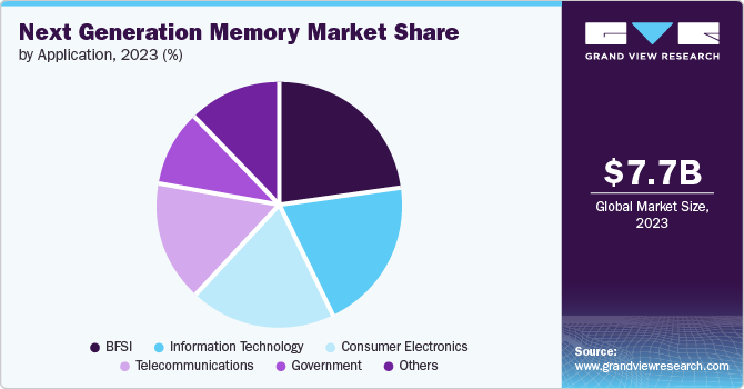 Global Next Generation Memory Market share and size, 2023