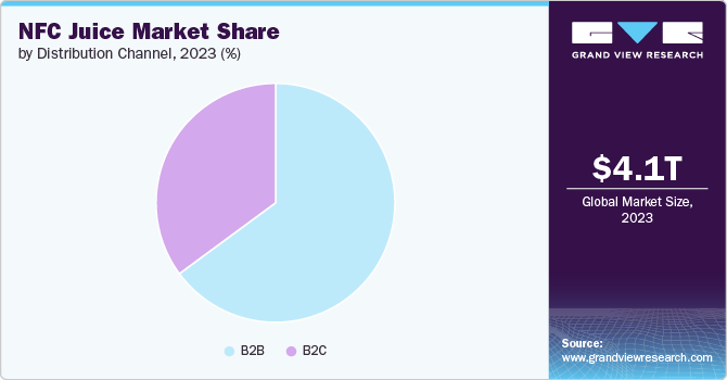 Global NFC Juice Market share and size, 2023