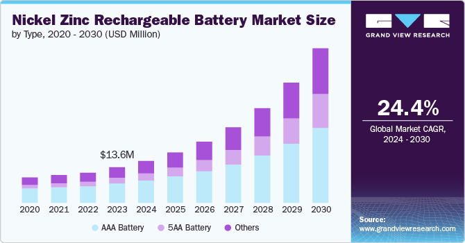 Global Nickel Zinc Rechargeable Battery Market size and growth rate, 2024 - 2030