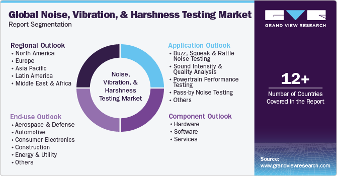 Global Noise, Vibration, And Harshness Testing Market Report Segmentation