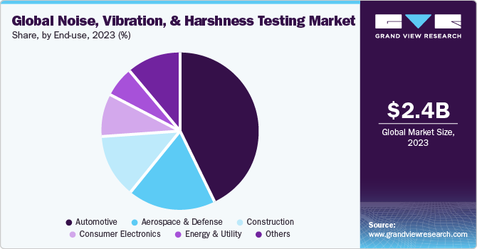 Global Noise, Vibration, And Harshness Testing Market share and size, 2023