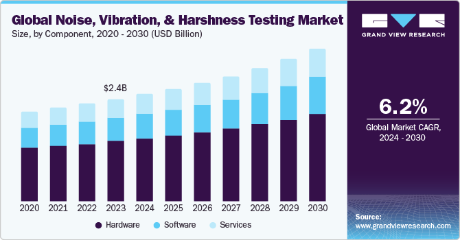 Global Noise, Vibration, And Harshness Testing Market size and growth rate, 2024 - 2030