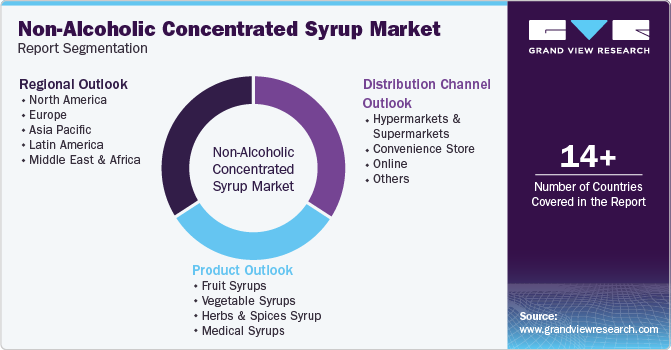 Global Non-Alcoholic Concentrated Syrup Market Report Segmentation