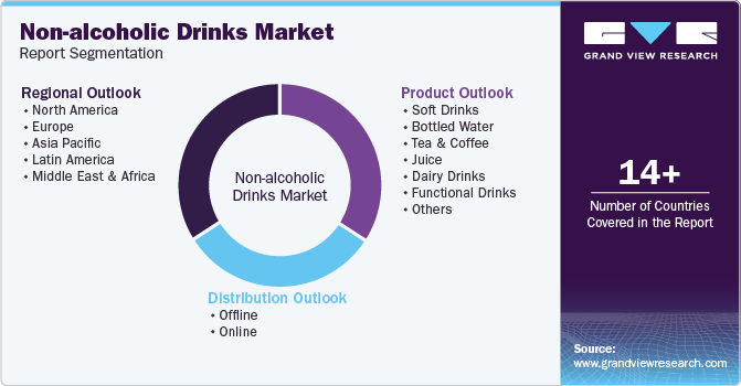 Global Non-alcoholic Drinks Market Report Segmentation