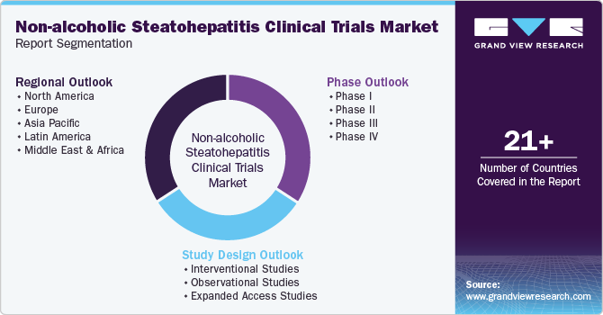 Global Non-alcoholic Steatohepatitis Clinical Trials Market Report Segmentation