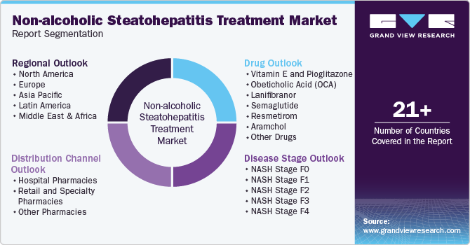 Global Non-alcoholic Steatohepatitis Treatment Market Report Segmentation