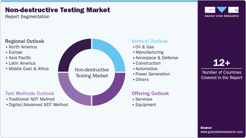 Global Non-destructive Testing Market Report Segmentation Global Non-destructive Testing Market Report Segmentation