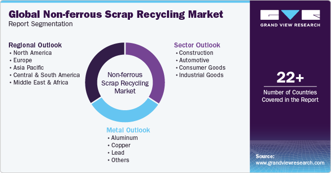 Global Non-ferrous Scrap Recycling Market Report Segmentation
