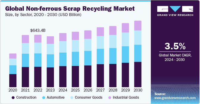 Global non-ferrous scrap recycling market size and growth rate, 2024 - 2030