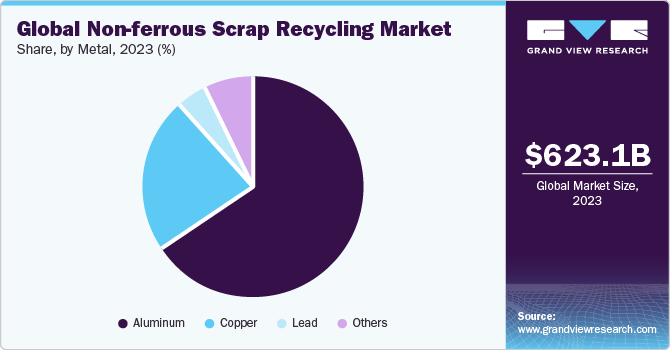 Global non-ferrous scrap recycling market share and size, 2023