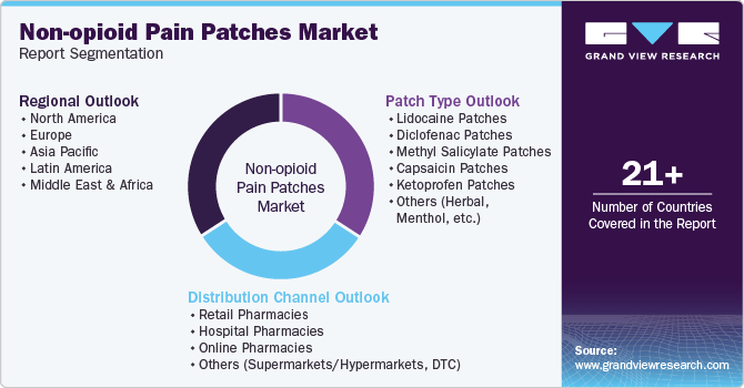 Global Non-opioid Pain Patches Market Report Segmentation