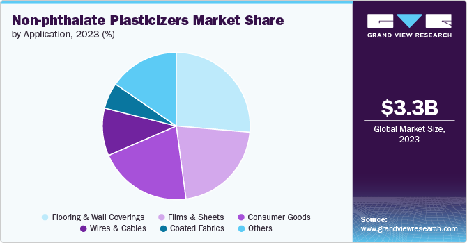 Global Non-phthalate Plasticizers Market share and size, 2023