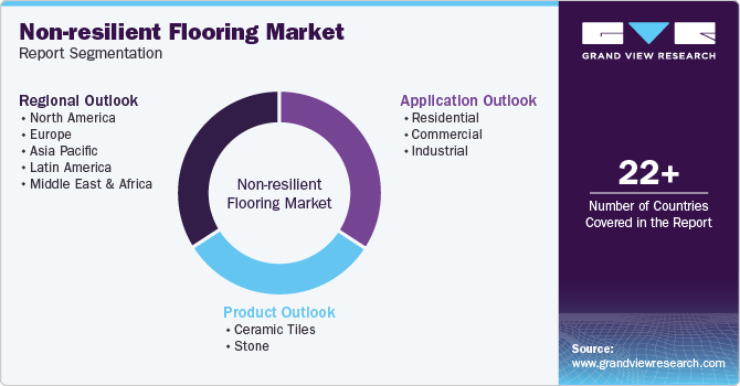 Global Non-resilient Flooring Market Report Segmentation