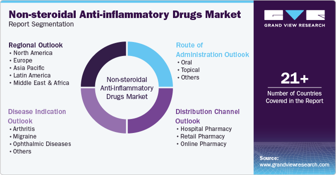 Global Non-steroidal Anti-inflammatory Drugs Market Report Segmentation