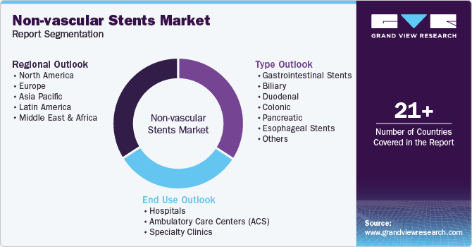 Global Non-vascular Stents Market Report Segmentation