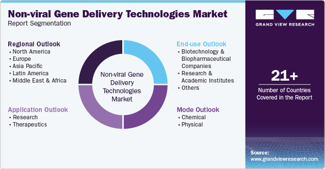 Global Non-viral Gene Delivery Technologies Market Report Segmentation Global Non-viral Gene Delivery Technologies Market Report Segmentation