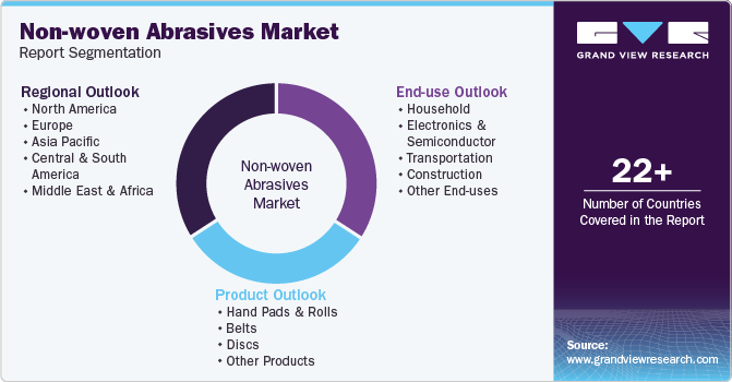 Global Non-woven Abrasives Market Report Segmentation