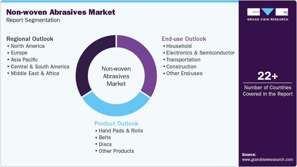 Global Non-woven Abrasives Market Report Segmentation Global Non-woven Abrasives Market Report Segmentation
