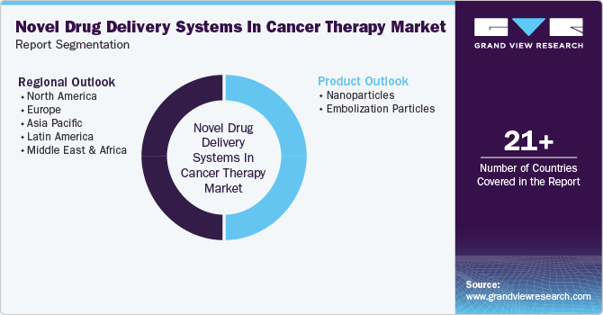 Global Novel Drug Delivery Systems In Cancer Therapy Market Report Segmentation