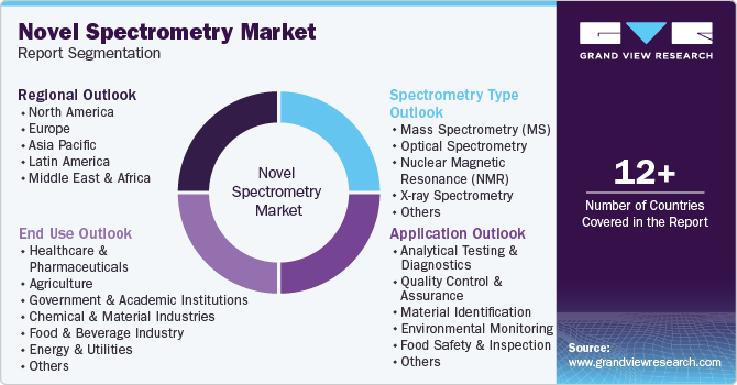 Global Novel Spectrometry Market Report Segmentation Global Novel Spectrometry Market Report Segmentation