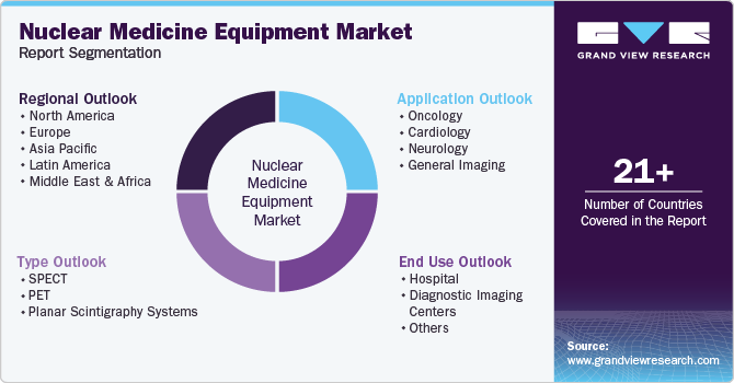 Global Nuclear Medicine Equipment Market Report Segmentation