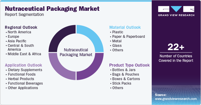 Global Nutraceutical Packaging Market Report Segmentation Global Nutraceutical Packaging Market Report Segmentation
