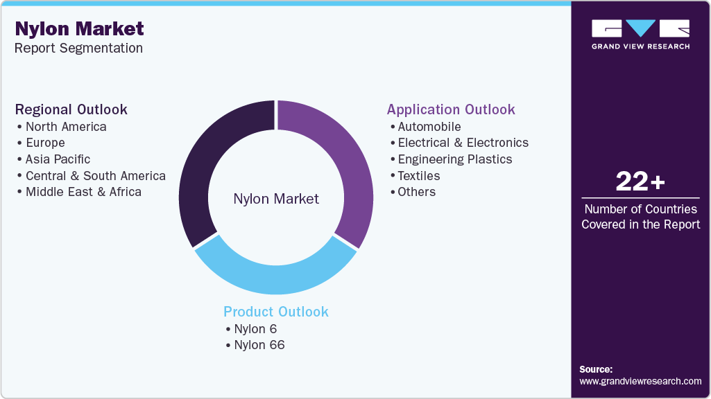 Global Nylon Market Report Segmentation Global Nylon Market Report Segmentation
