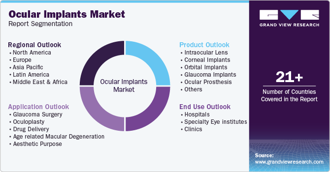 Global Ocular Implants Market Report Segmentation