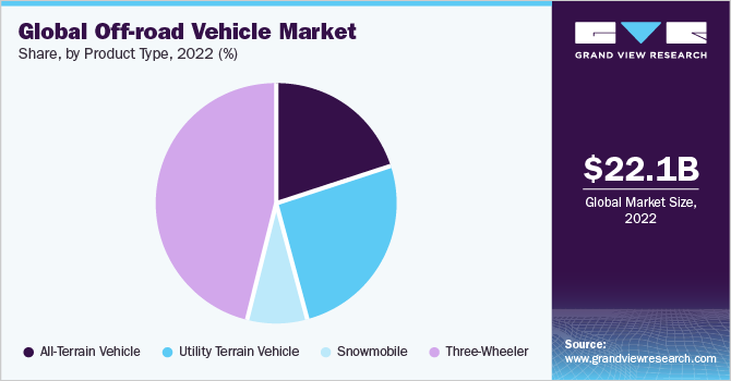 Off-road Vehicle Market Size, Share & Growth Report, 2030
