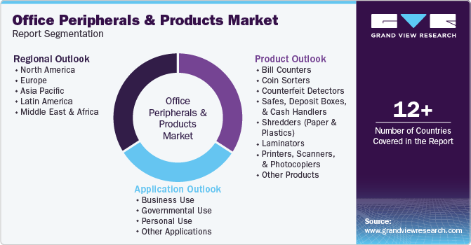 Global Office Peripherals And Products Market Report Segmentation