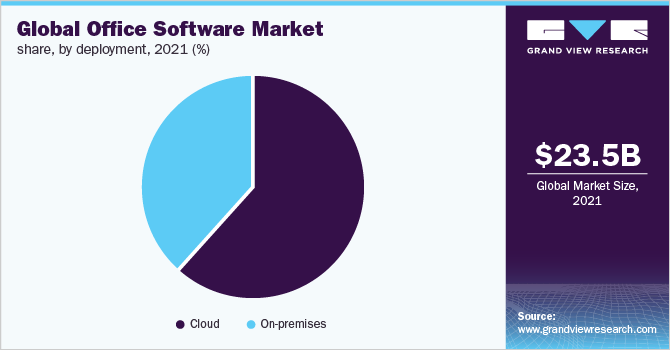 Office Software Market Size & Share Report, 2028