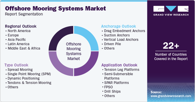 Global Offshore Mooring Systems Market Report Segmentation