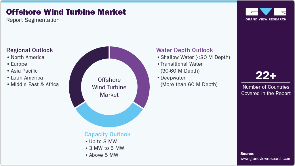 Global Offshore Wind Turbine Market Report Segmentation Global Offshore Wind Turbine Market Report Segmentation