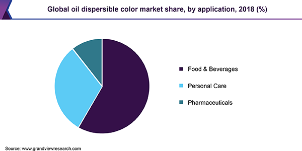 Global oil dispersible color market
