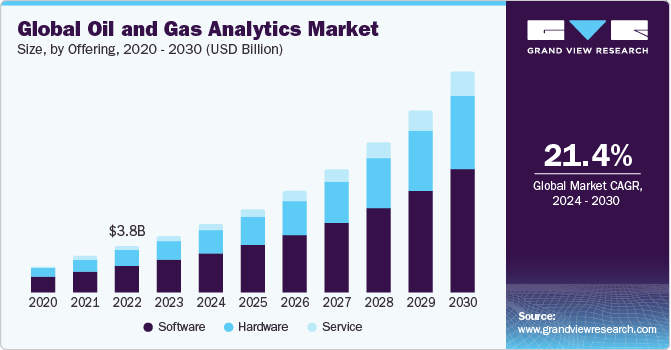 Global Oil and Gas Analytics Market size and growth rate, 2024 - 2030