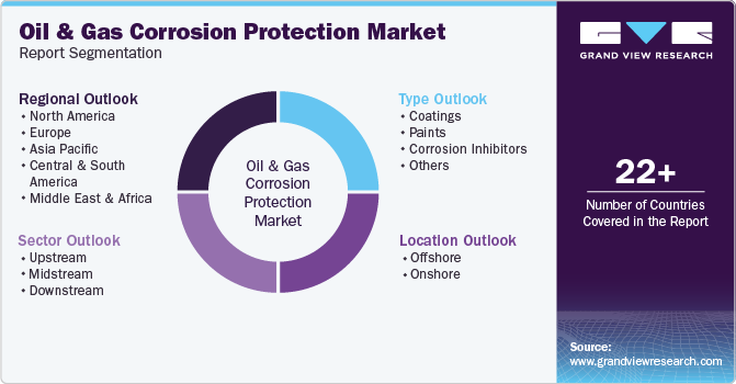 Global Oil And Gas Corrosion Protection Market Report Segmentation