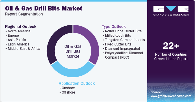 Global Oil & Gas Drill Bits Market Report Segmentation