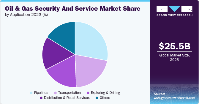 Global Oil And Gas Security And Service Market share and size, 2023