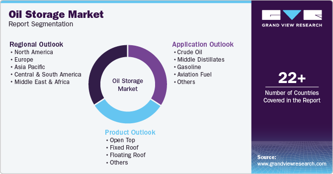 Global Oil Storage Market Report Segmentation