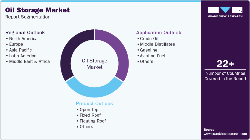 Global Oil Storage Market Report Segmentation Global Oil Storage Market Report Segmentation
