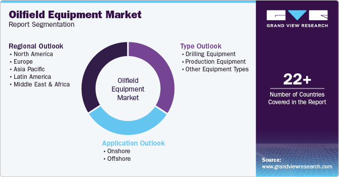 Global Oilfield Equipment Market Report Segmentation