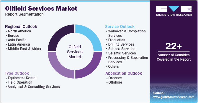 Global Oilfield Services Market Report Segmentation