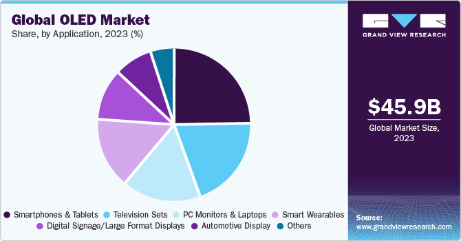 Global OLED Market share and size, 2023